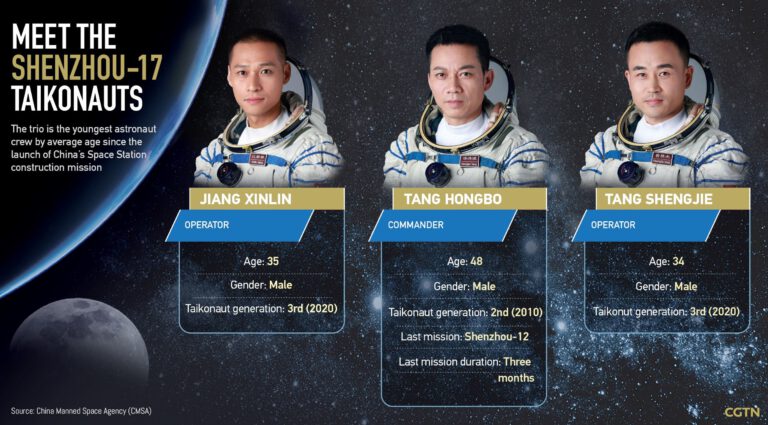 Treffen Sie Chinas jüngste Astronautencrew der „Shenzhou-17“-Mission